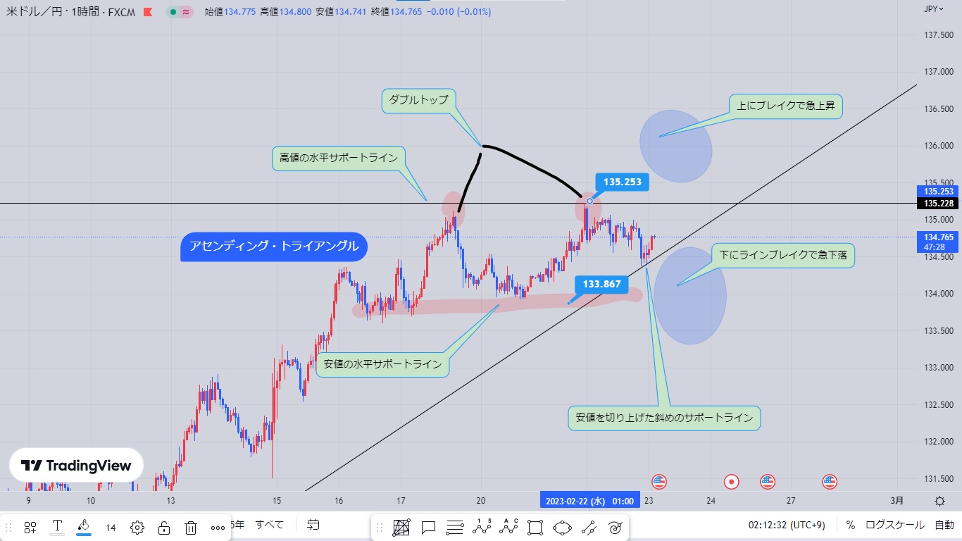 FXのチャート分析ドル円